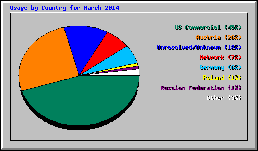 Usage by Country for March 2014