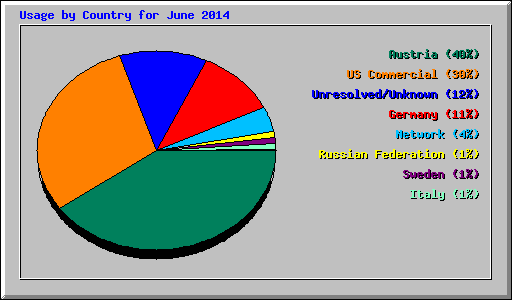 Usage by Country for June 2014