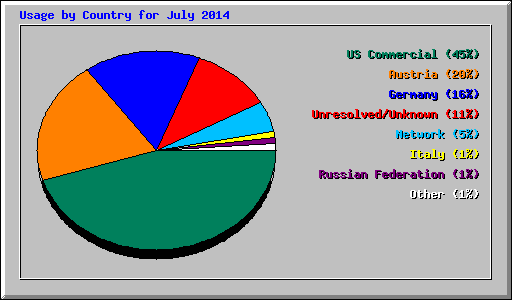 Usage by Country for July 2014