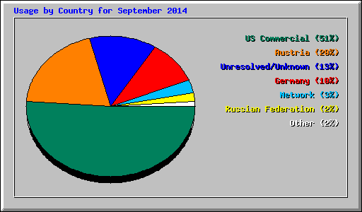 Usage by Country for September 2014