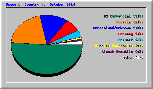 Usage by Country for October 2014