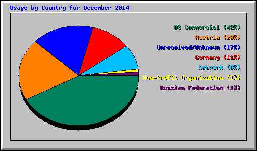 Usage by Country for December 2014
