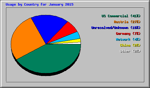 Usage by Country for January 2015