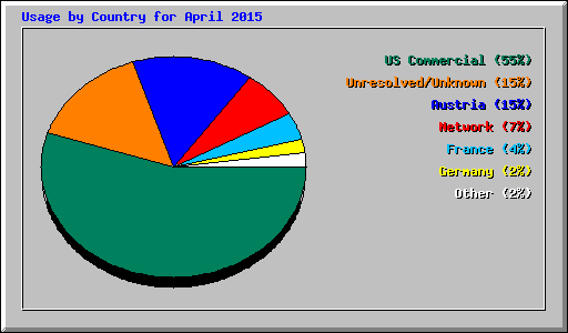 Usage by Country for April 2015