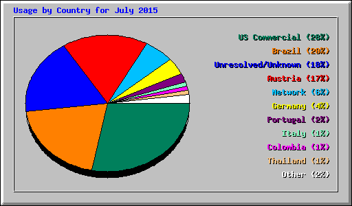 Usage by Country for July 2015