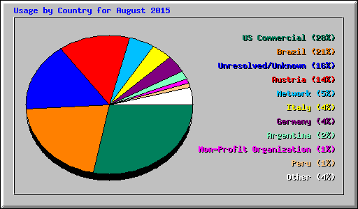 Usage by Country for August 2015