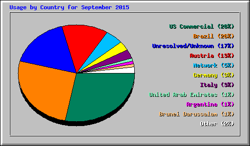 Usage by Country for September 2015