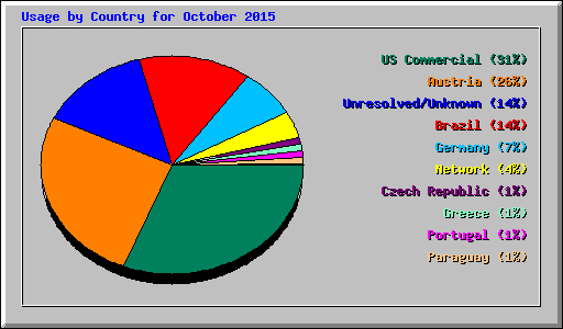 Usage by Country for October 2015