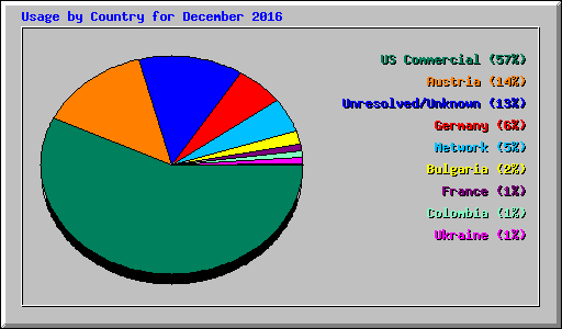 Usage by Country for December 2016