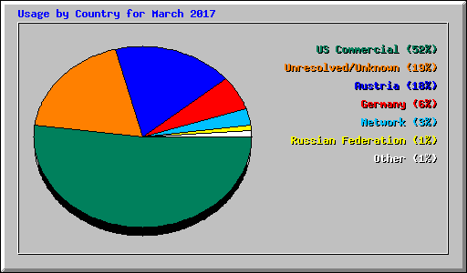 Usage by Country for March 2017