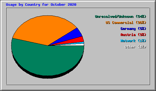 Usage by Country for October 2020