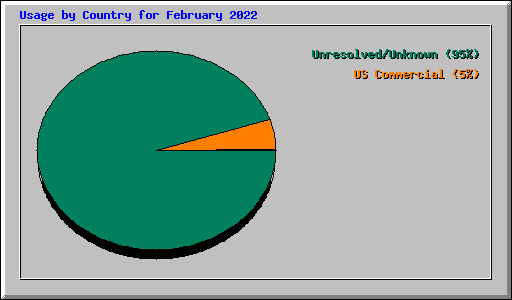 Usage by Country for February 2022