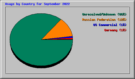 Usage by Country for September 2022