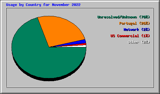 Usage by Country for November 2022