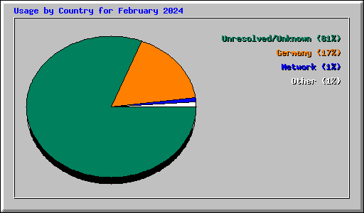 Usage by Country for February 2024