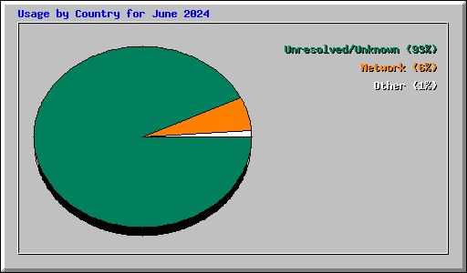 Usage by Country for June 2024