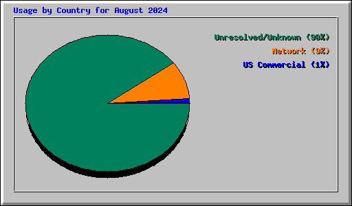 Usage by Country for August 2024