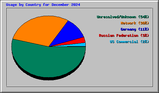 Usage by Country for December 2024