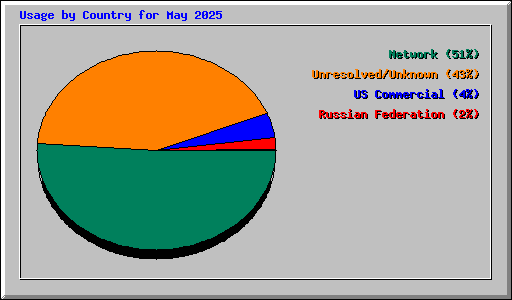 Usage by Country for May 2025