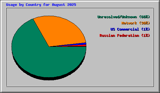 Usage by Country for August 2025