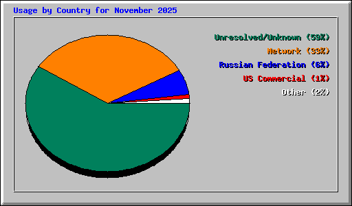 Usage by Country for November 2025