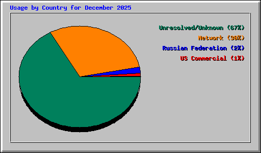 Usage by Country for December 2025