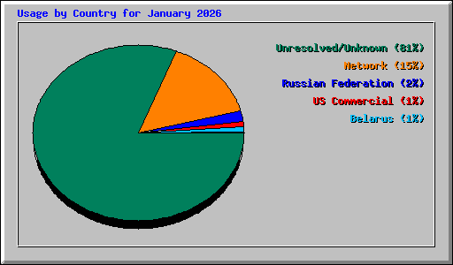 Usage by Country for January 2026