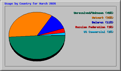 Usage by Country for March 2026