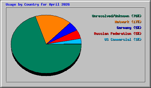 Usage by Country for April 2026