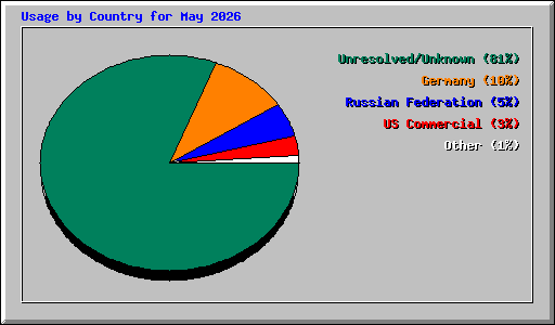 Usage by Country for May 2026