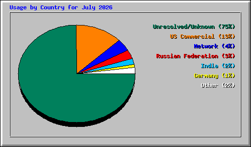 Usage by Country for July 2026