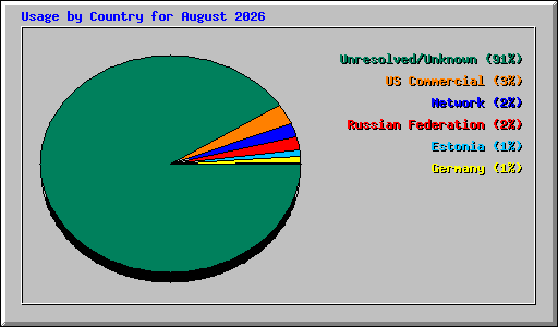 Usage by Country for August 2026