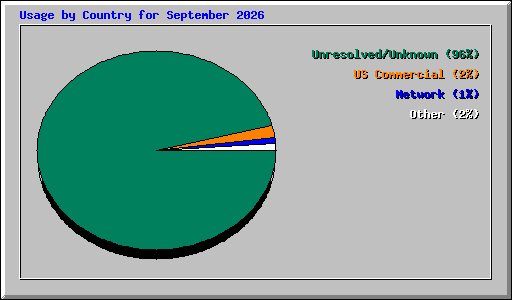 Usage by Country for September 2026