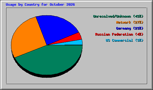 Usage by Country for October 2026