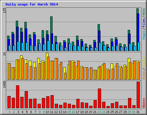 Daily usage for March 2014