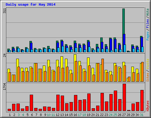Daily usage for May 2014