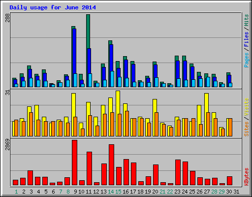 Daily usage for June 2014
