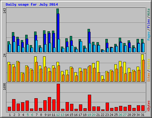 Daily usage for July 2014