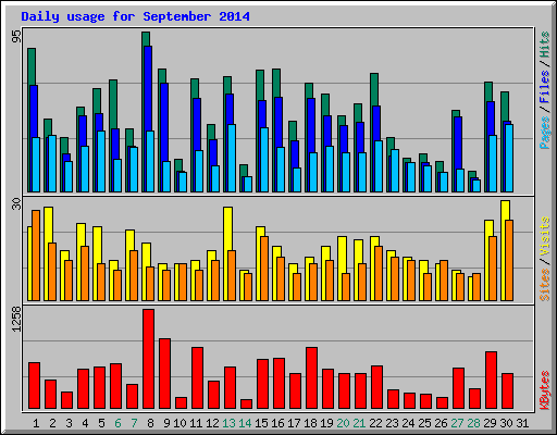Daily usage for September 2014