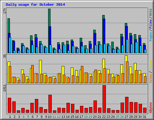 Daily usage for October 2014
