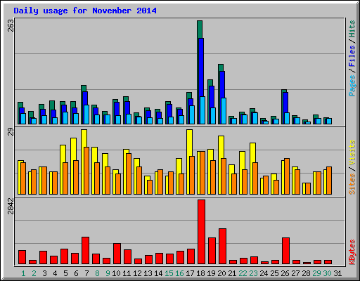 Daily usage for November 2014