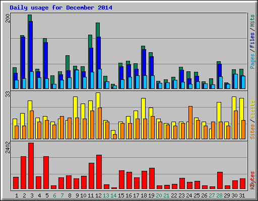 Daily usage for December 2014
