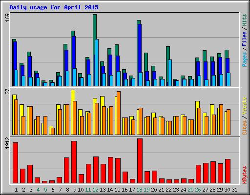 Daily usage for April 2015