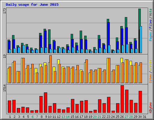 Daily usage for June 2015