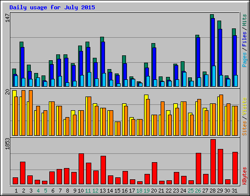 Daily usage for July 2015
