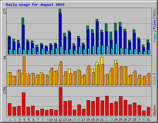 Daily usage for August 2015