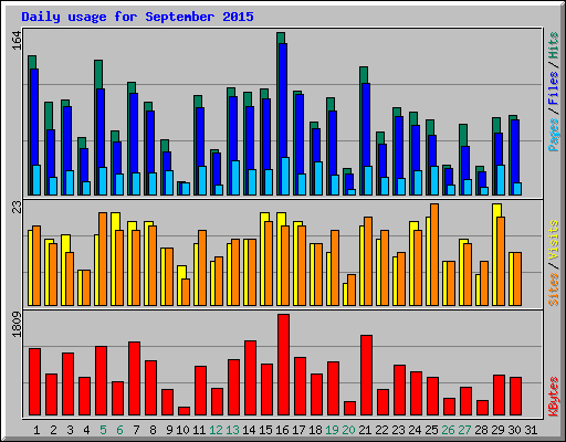 Daily usage for September 2015