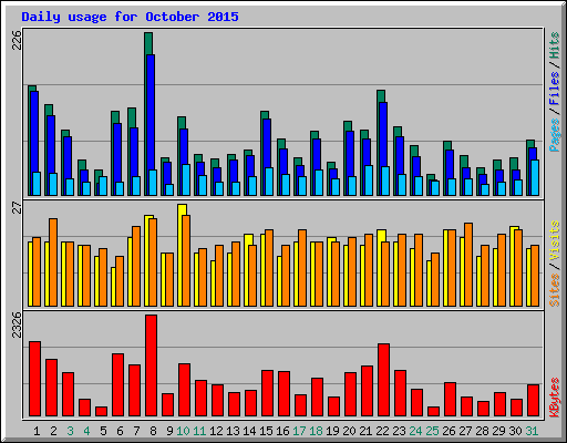 Daily usage for October 2015