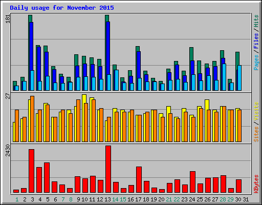 Daily usage for November 2015