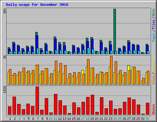 Daily usage for December 2016